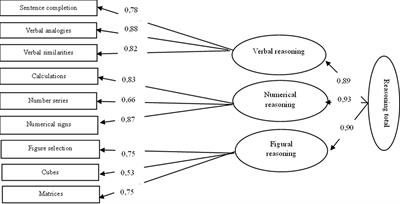 Adaptation of the Intelligence Structure Test, Latvian version: psychometric properties